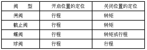 進口電動閥門的調試