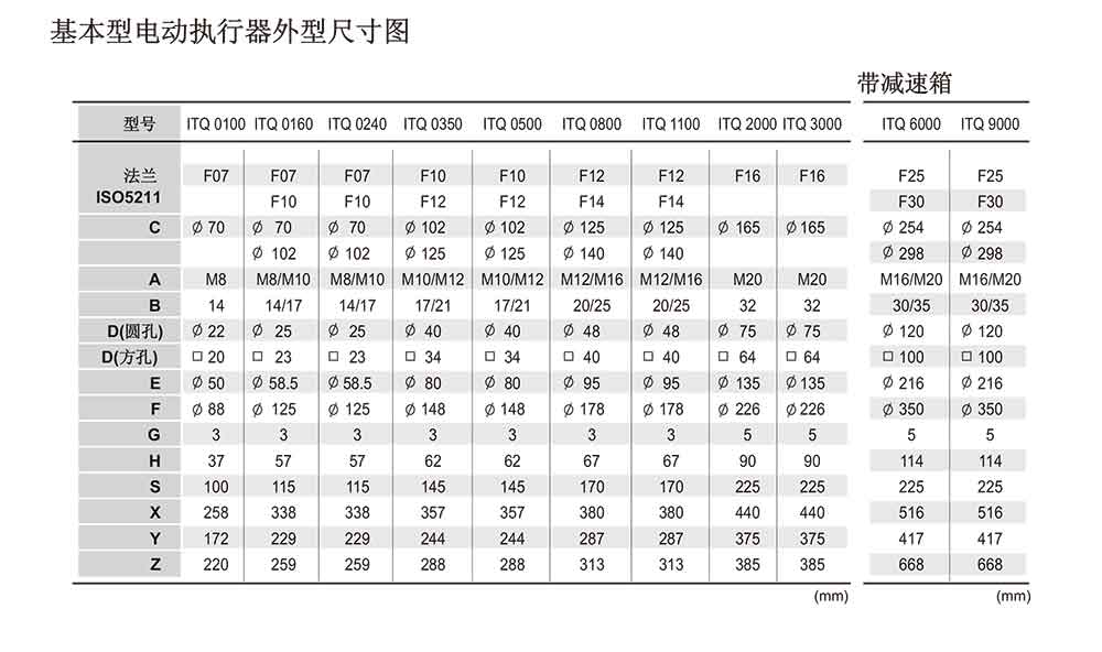 i-Tork防爆電動執行器參數表