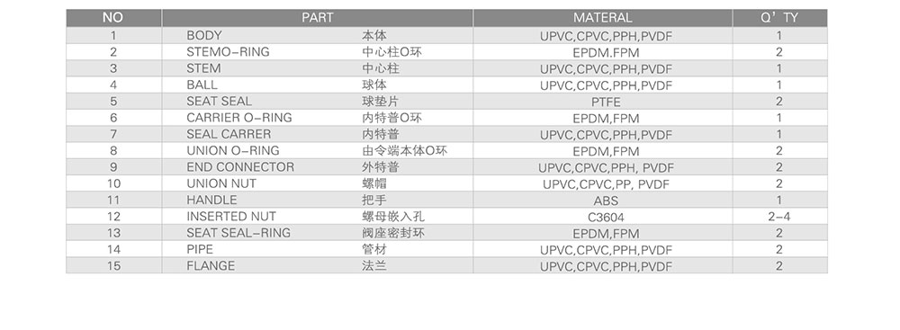 UPVC球閥參數